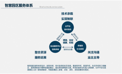 国网分享:《2019中国智慧物业管理调研报告》